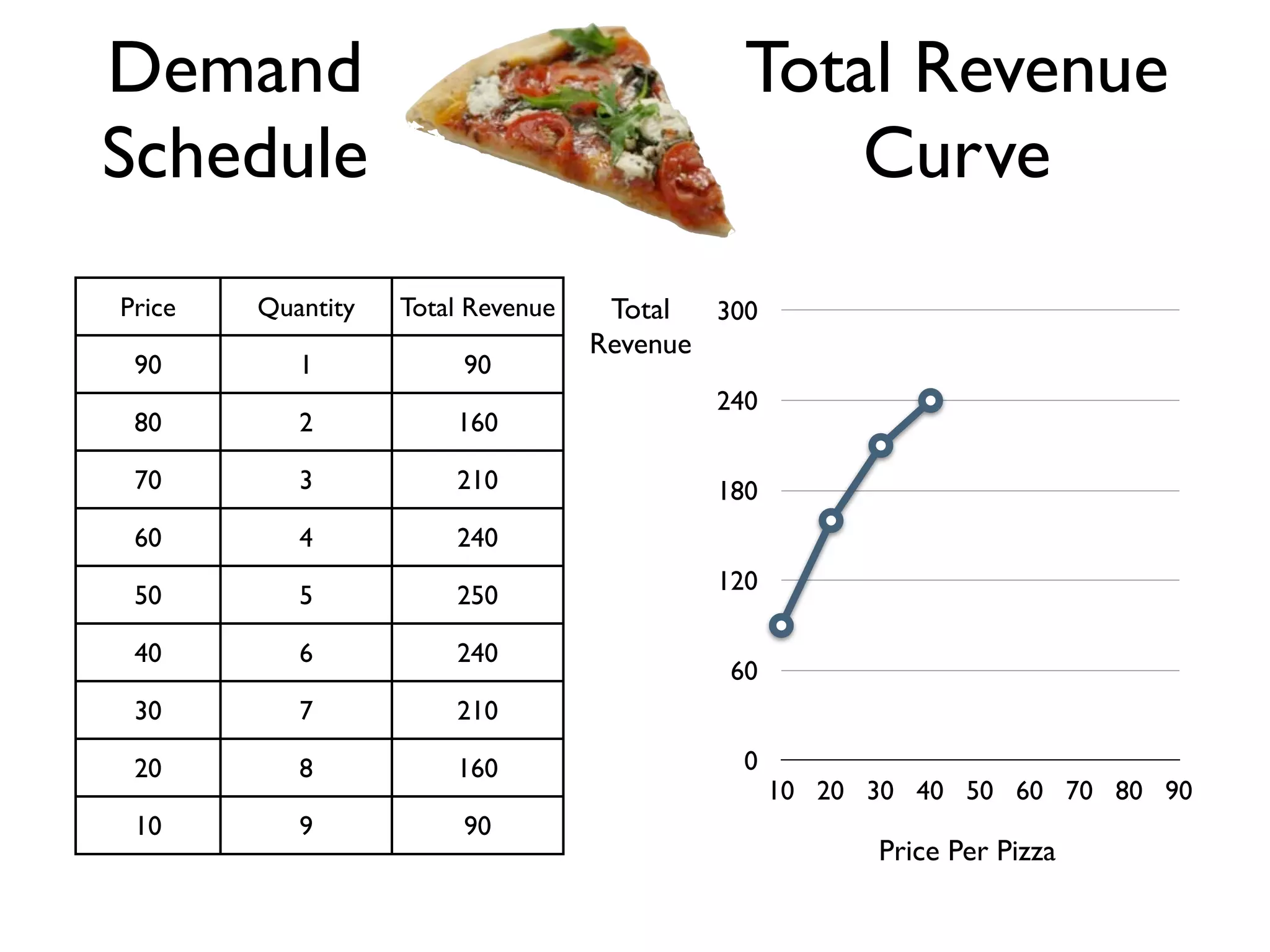 Price Quantity Total Revenue
90 1 90
80 2 160
70 3 210
60 4 240
50 5 250
40 6 240
30 7 210
20 8 160
10 9 90
Demand
Schedule
Total Revenue
Curve
10 20 30 40 50 60 70 80 90
0
60
120
180
240
300Total
Revenue
Price Per Pizza
 