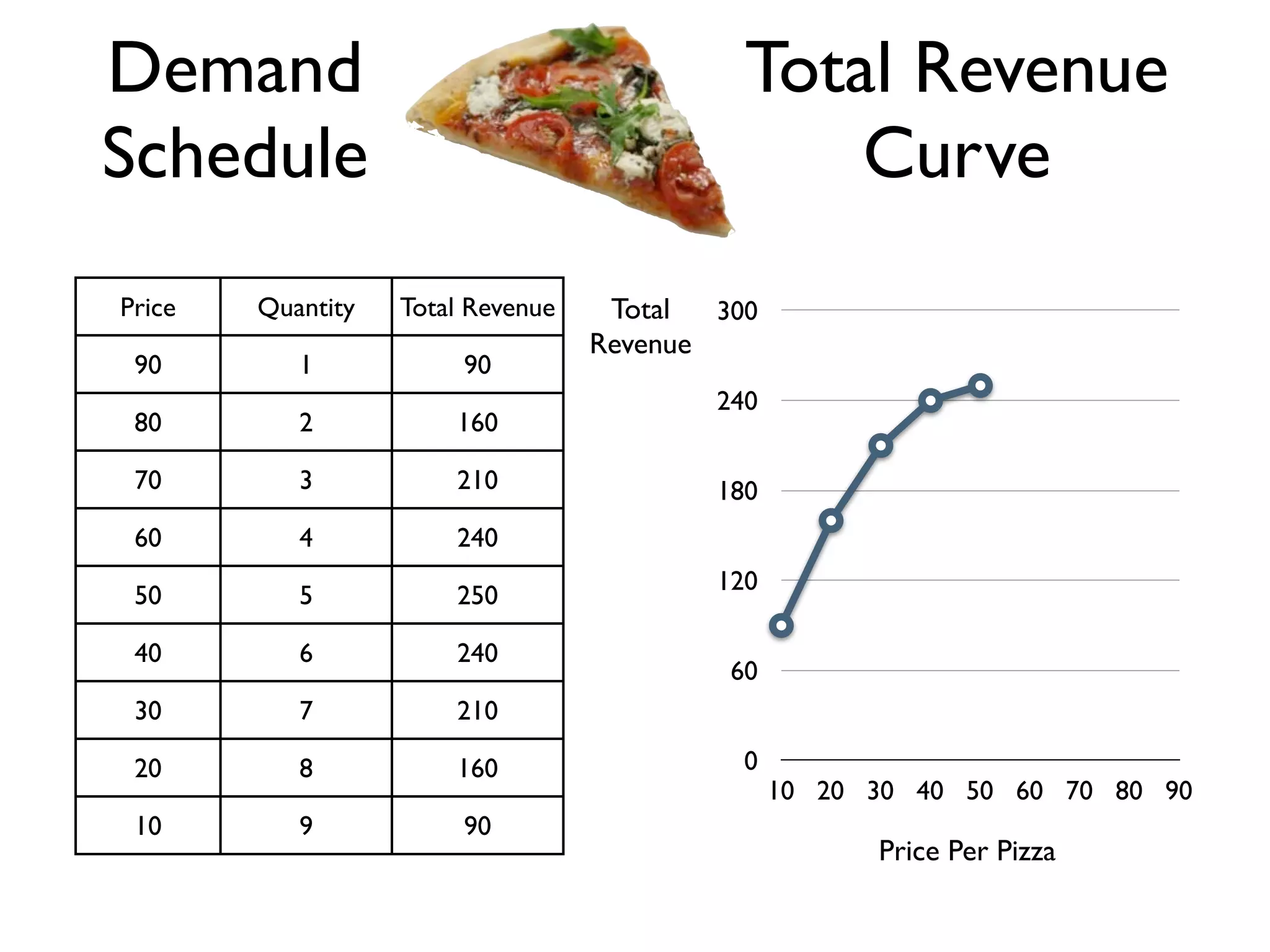 Price Quantity Total Revenue
90 1 90
80 2 160
70 3 210
60 4 240
50 5 250
40 6 240
30 7 210
20 8 160
10 9 90
Demand
Schedule
Total Revenue
Curve
10 20 30 40 50 60 70 80 90
0
60
120
180
240
300Total
Revenue
Price Per Pizza
 