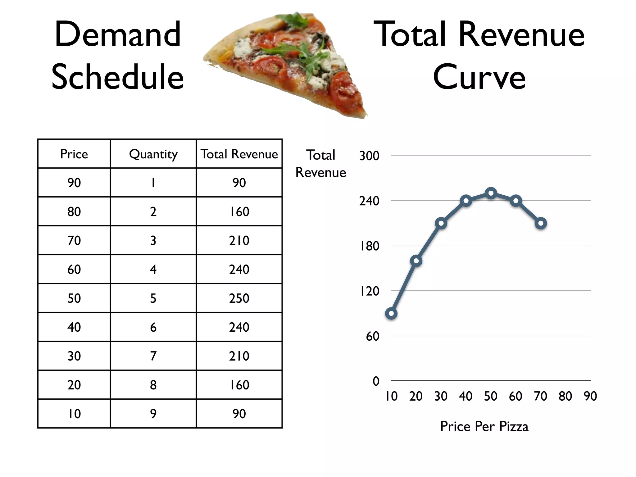 Price Quantity Total Revenue
90 1 90
80 2 160
70 3 210
60 4 240
50 5 250
40 6 240
30 7 210
20 8 160
10 9 90
Demand
Schedule
Total Revenue
Curve
10 20 30 40 50 60 70 80 90
0
60
120
180
240
300Total
Revenue
Price Per Pizza
 