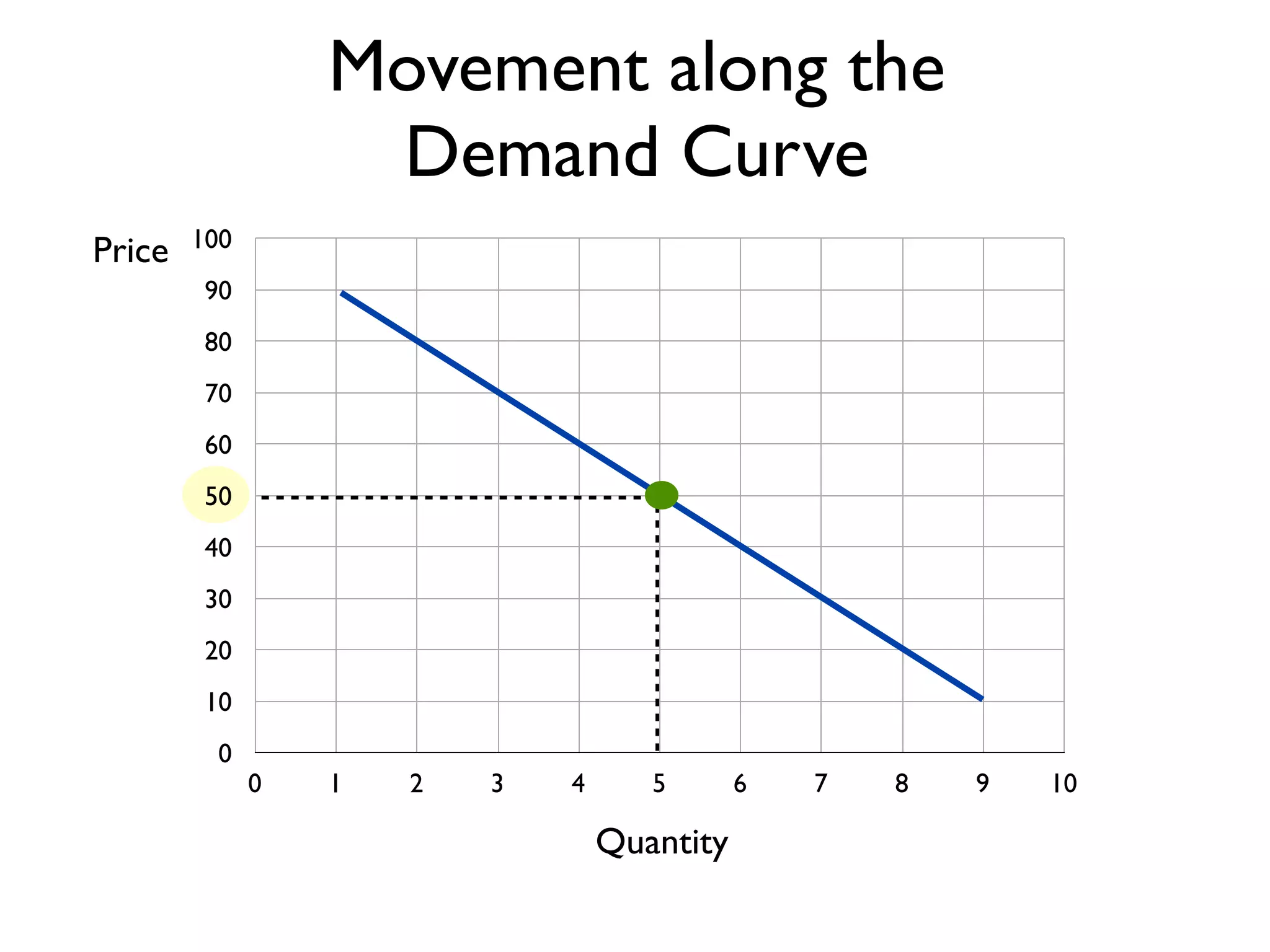 0
10
20
30
40
50
60
70
80
90
100
0 1 2 3 4 5 6 7 8 9 10
Price
Quantity
Movement along the
Demand Curve
 