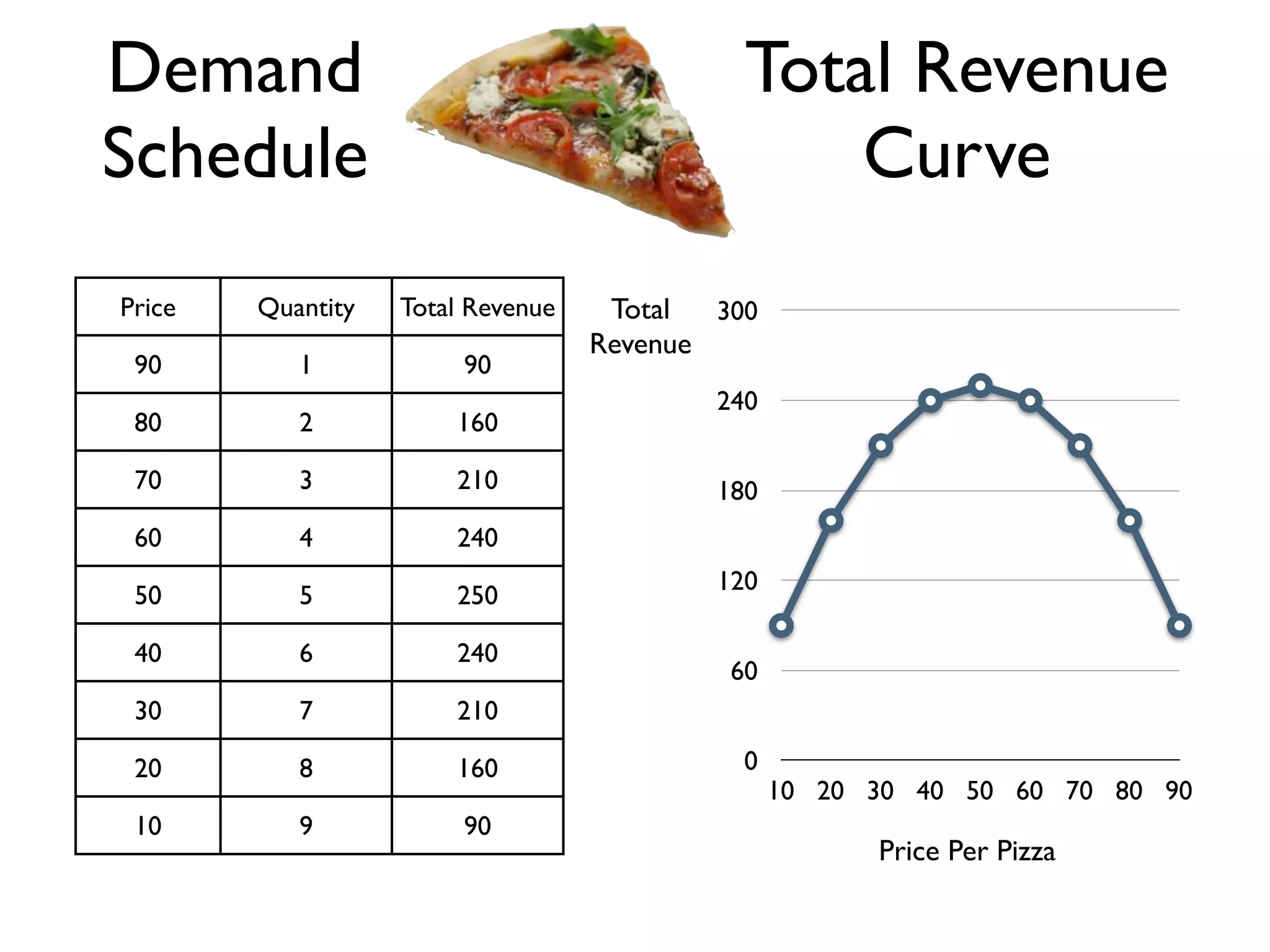 Price Quantity Total Revenue
90 1 90
80 2 160
70 3 210
60 4 240
50 5 250
40 6 240
30 7 210
20 8 160
10 9 90
Demand
Schedule
Total Revenue
Curve
10 20 30 40 50 60 70 80 90
0
60
120
180
240
300Total
Revenue
Price Per Pizza
 