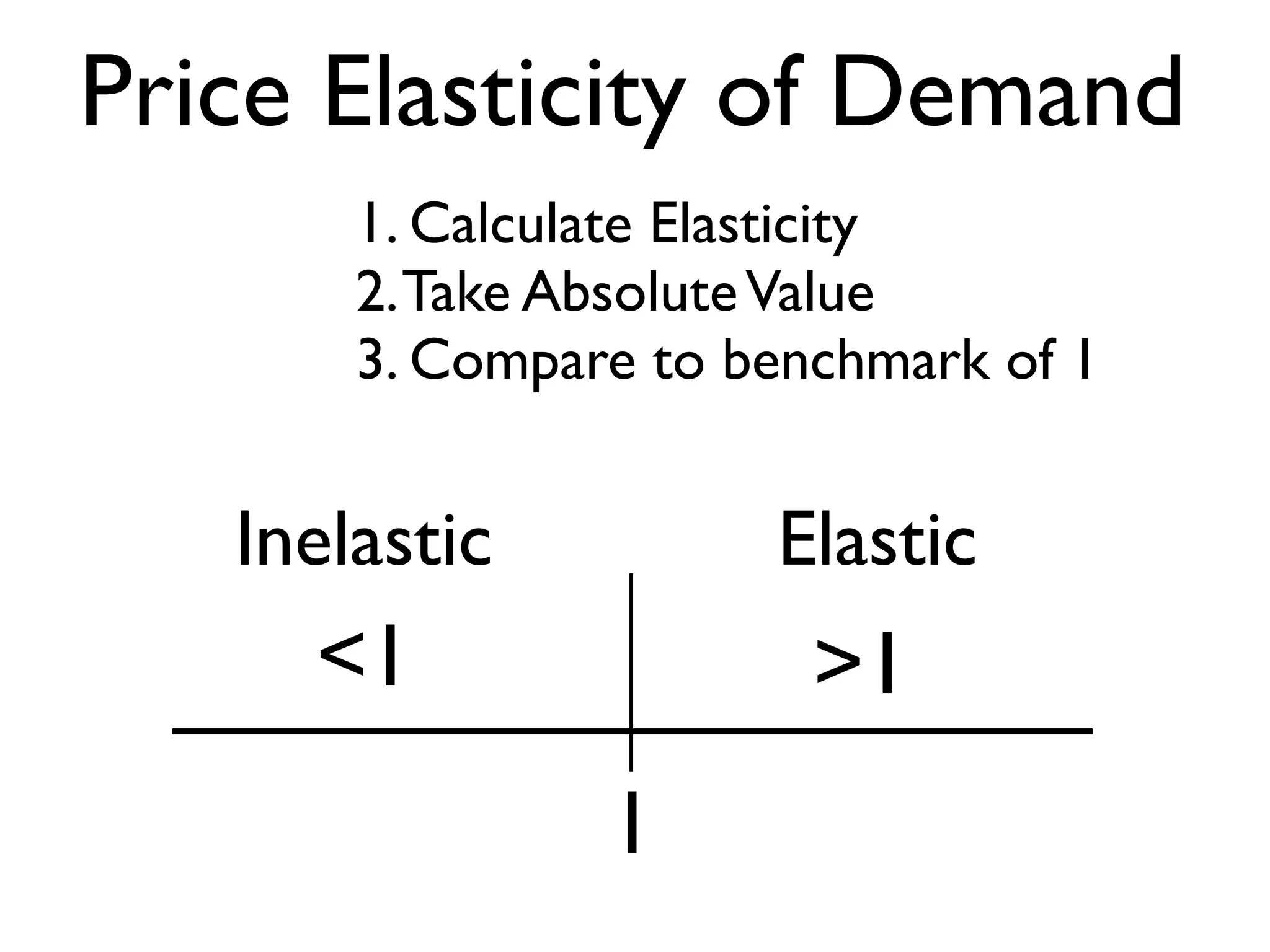 Price Elasticity of Demand
1
ElasticInelastic
<1 >1
1. Calculate Elasticity
2.Take AbsoluteValue
3. Compare to benchmark of 1
 