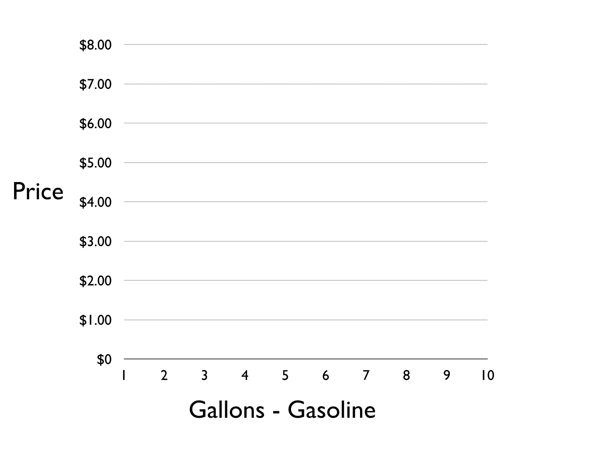 $0
$1.00
$2.00
$3.00
$4.00
$5.00
$6.00
$7.00
$8.00
1 2 3 4 5 6 7 8 9 10
Gallons - Gasoline
Price
 