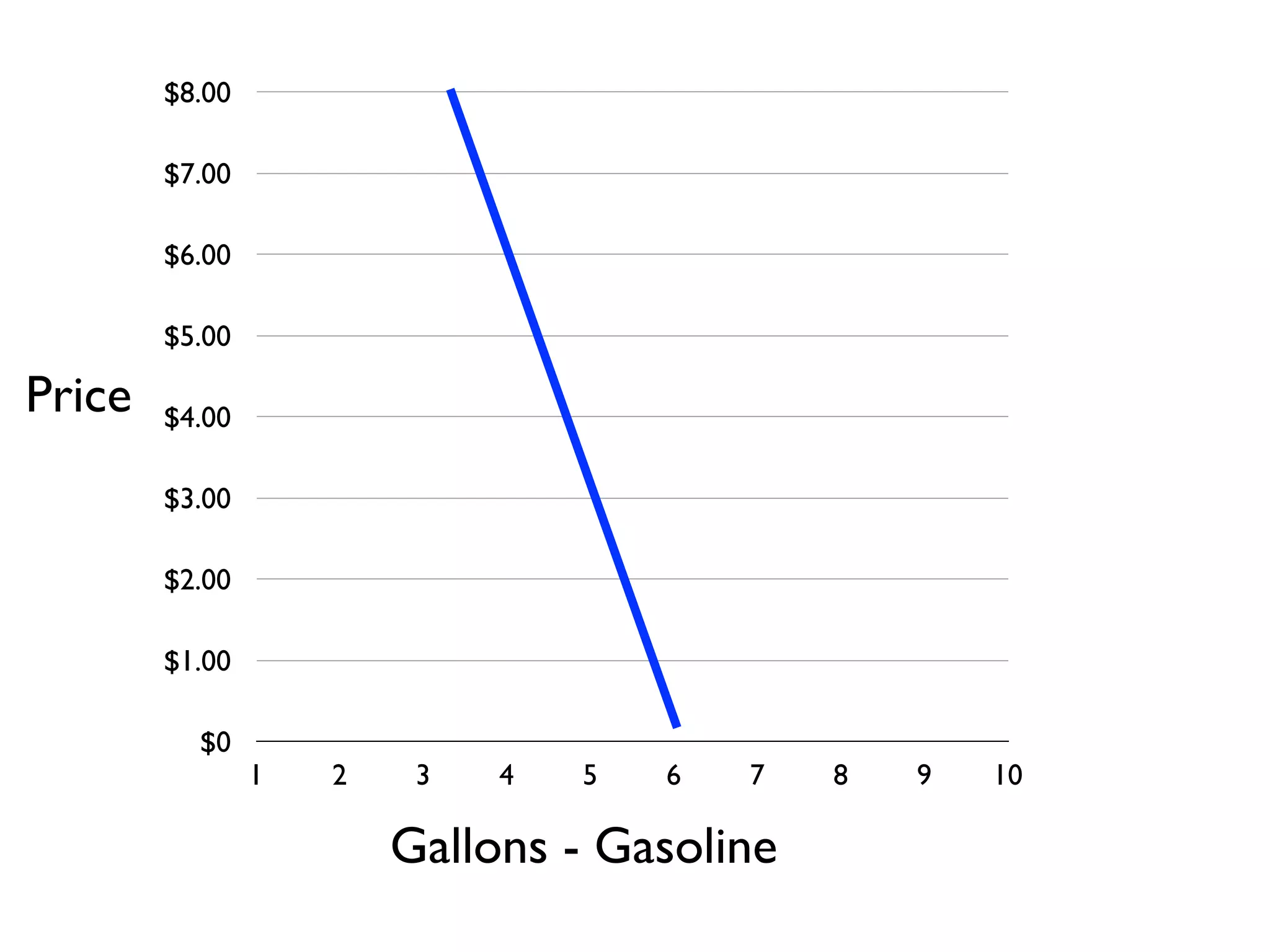 $0
$1.00
$2.00
$3.00
$4.00
$5.00
$6.00
$7.00
$8.00
1 2 3 4 5 6 7 8 9 10
Gallons - Gasoline
Price
 