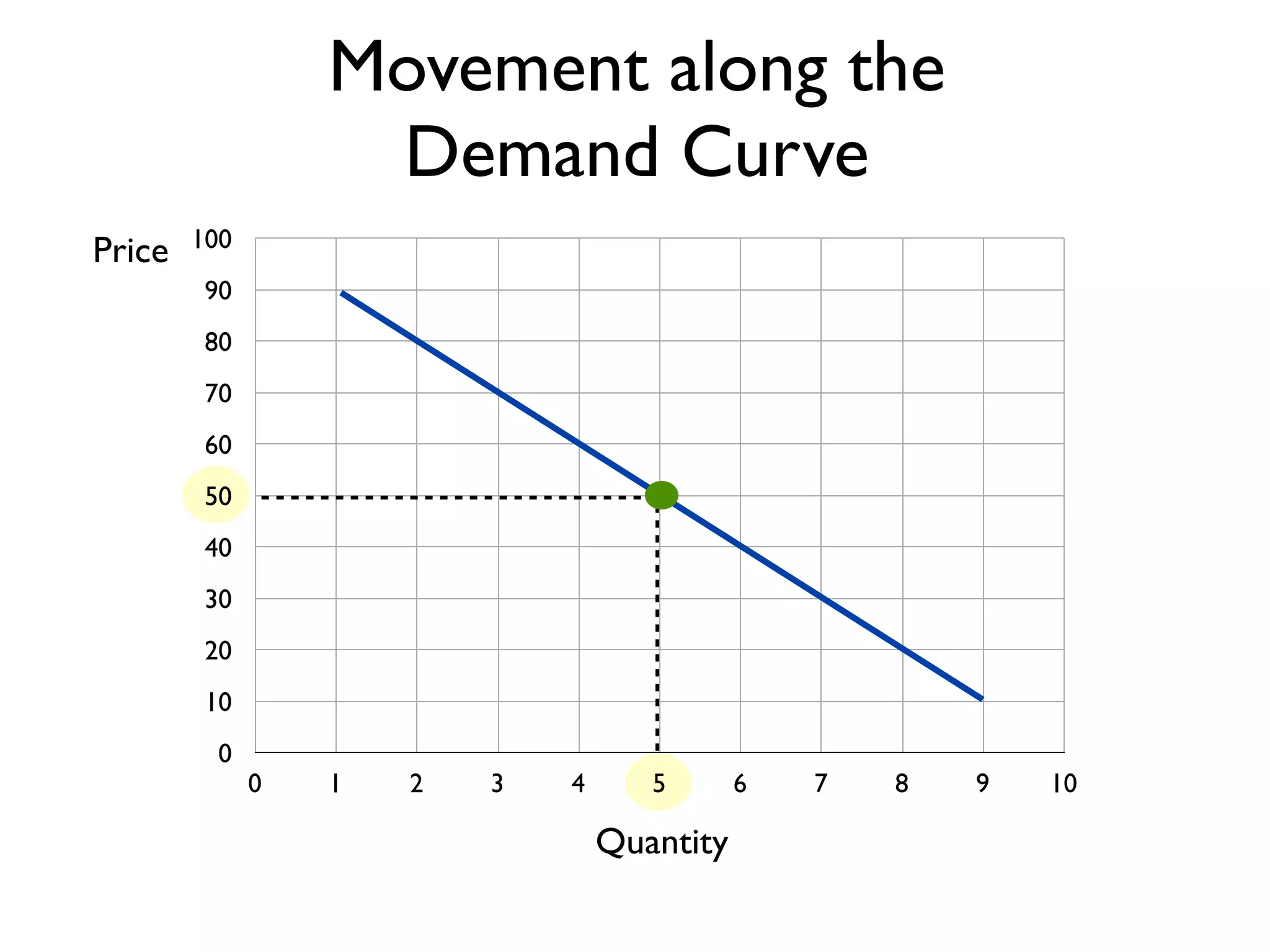 0
10
20
30
40
50
60
70
80
90
100
0 1 2 3 4 5 6 7 8 9 10
Price
Quantity
Movement along the
Demand Curve
 