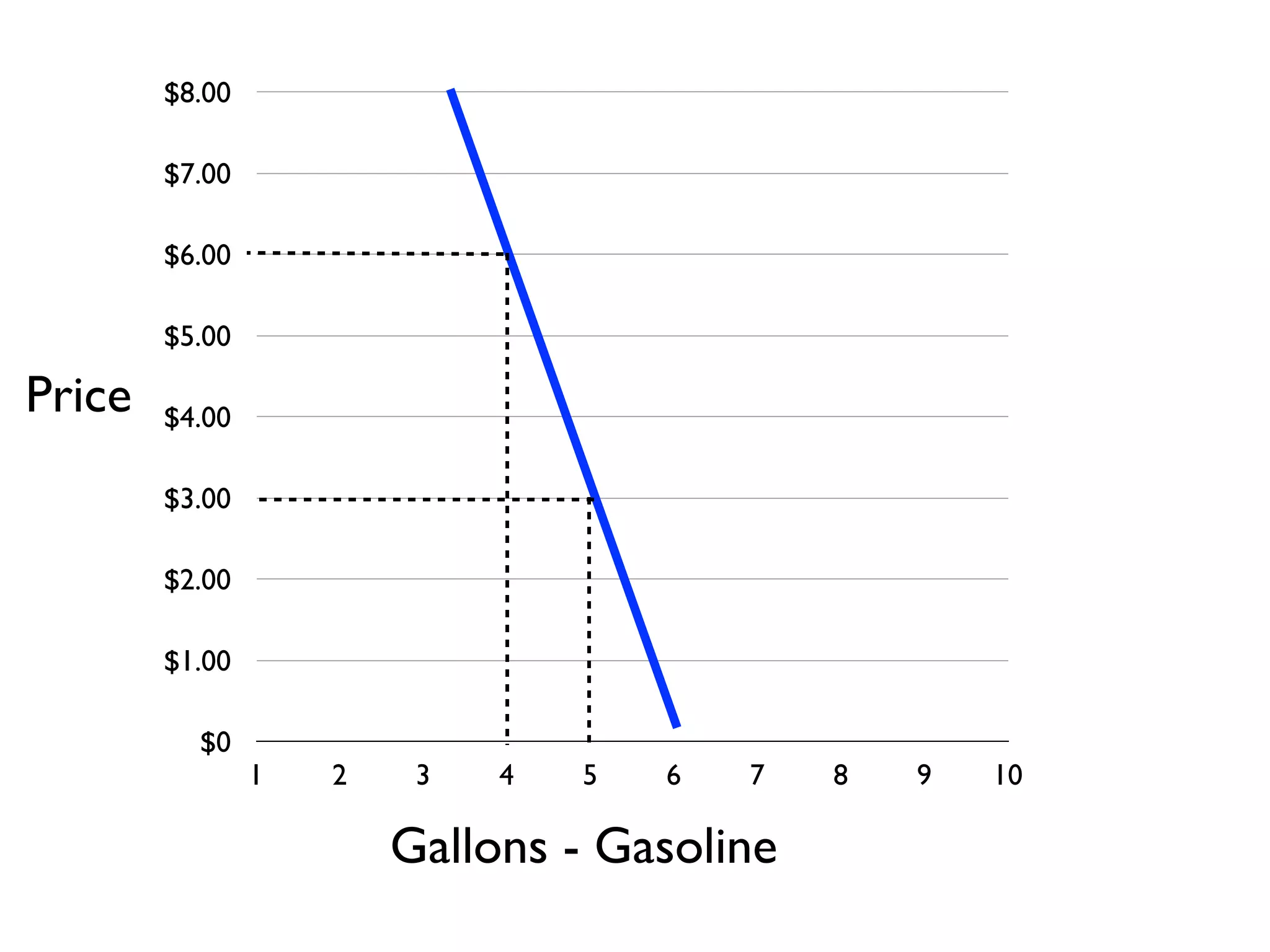 $0
$1.00
$2.00
$3.00
$4.00
$5.00
$6.00
$7.00
$8.00
1 2 3 4 5 6 7 8 9 10
Gallons - Gasoline
Price
 