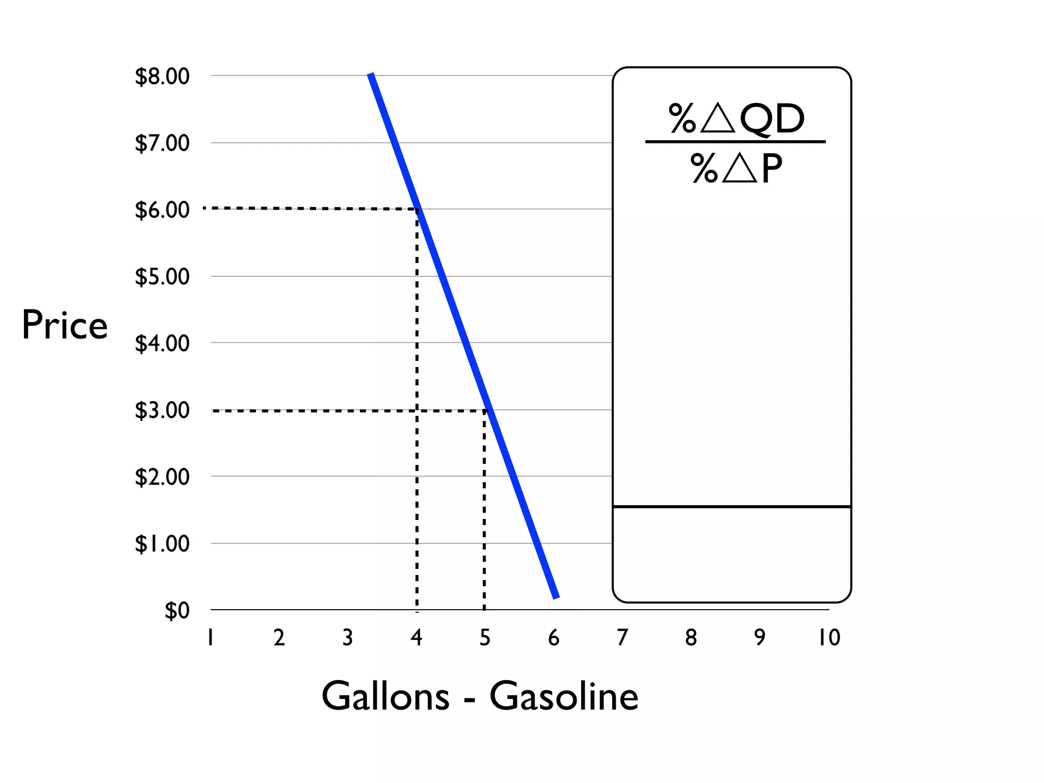 $0
$1.00
$2.00
$3.00
$4.00
$5.00
$6.00
$7.00
$8.00
1 2 3 4 5 6 7 8 9 10
Gallons - Gasoline
Price
%QD
%P
 