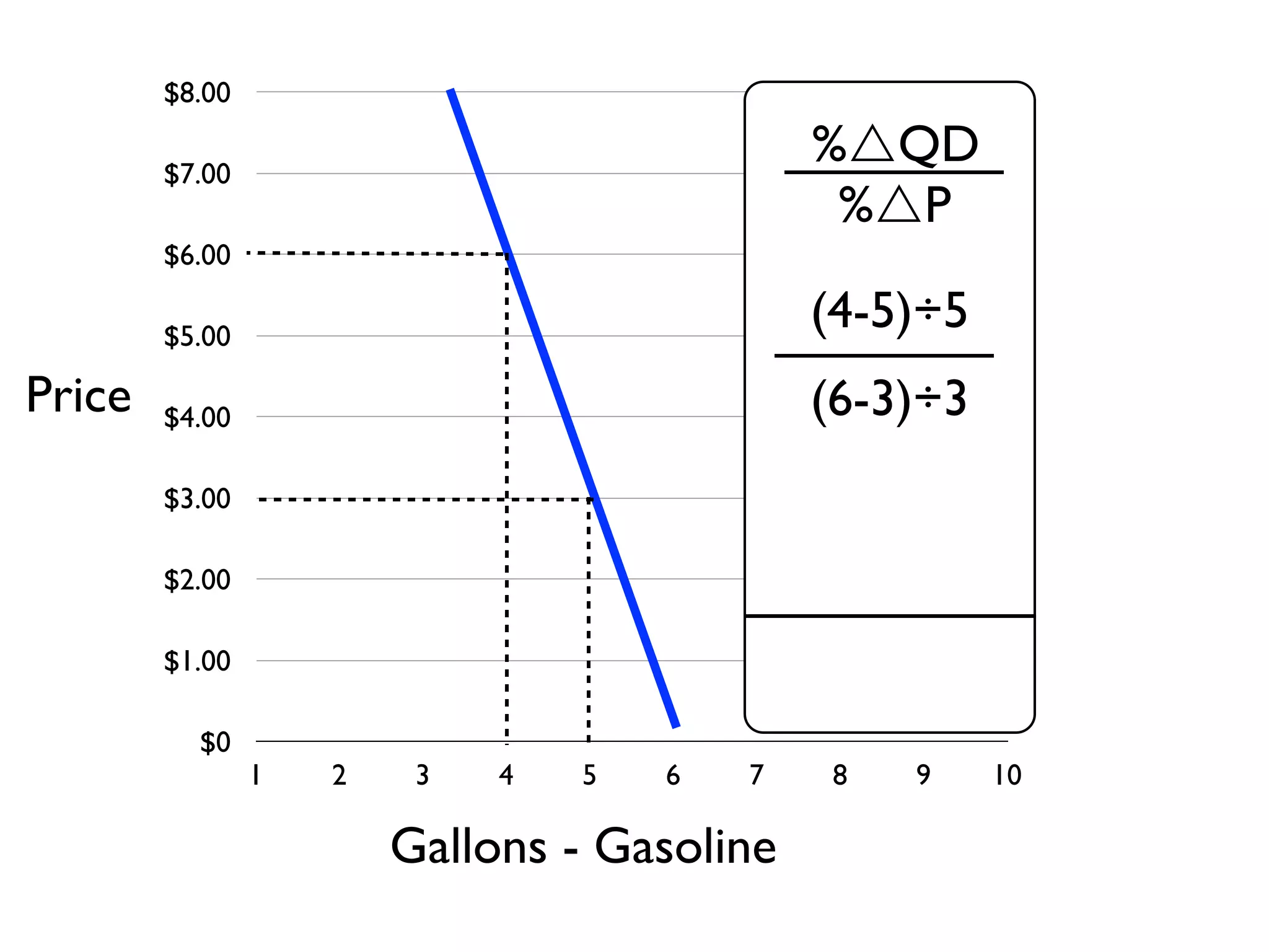 $0
$1.00
$2.00
$3.00
$4.00
$5.00
$6.00
$7.00
$8.00
1 2 3 4 5 6 7 8 9 10
Gallons - Gasoline
Price
%QD
%P
(4-5)÷5
(6-3)÷3
 