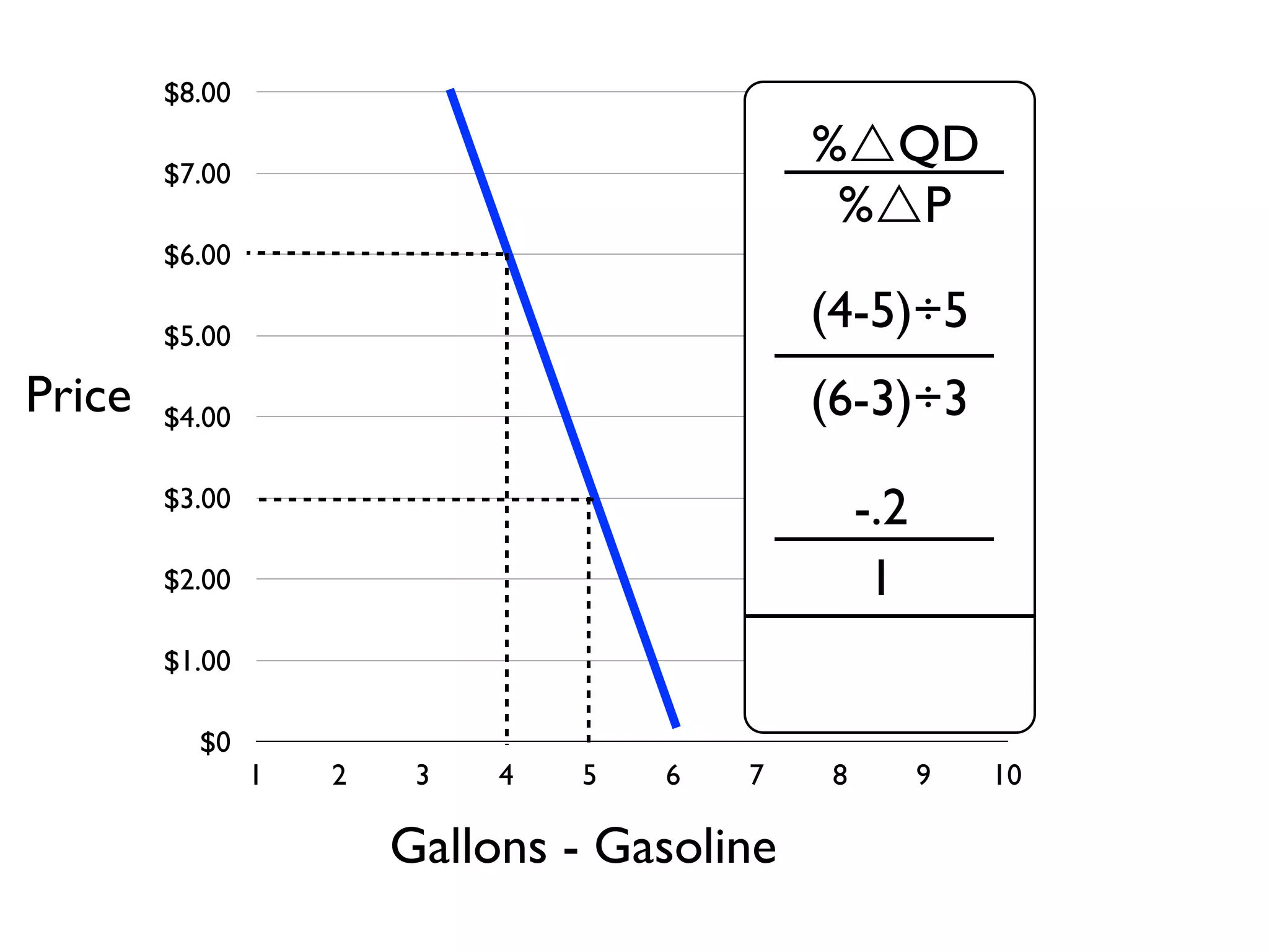 $0
$1.00
$2.00
$3.00
$4.00
$5.00
$6.00
$7.00
$8.00
1 2 3 4 5 6 7 8 9 10
Gallons - Gasoline
Price
%QD
%P
(4-5)÷5
(6-3)÷3
-.2
1
 