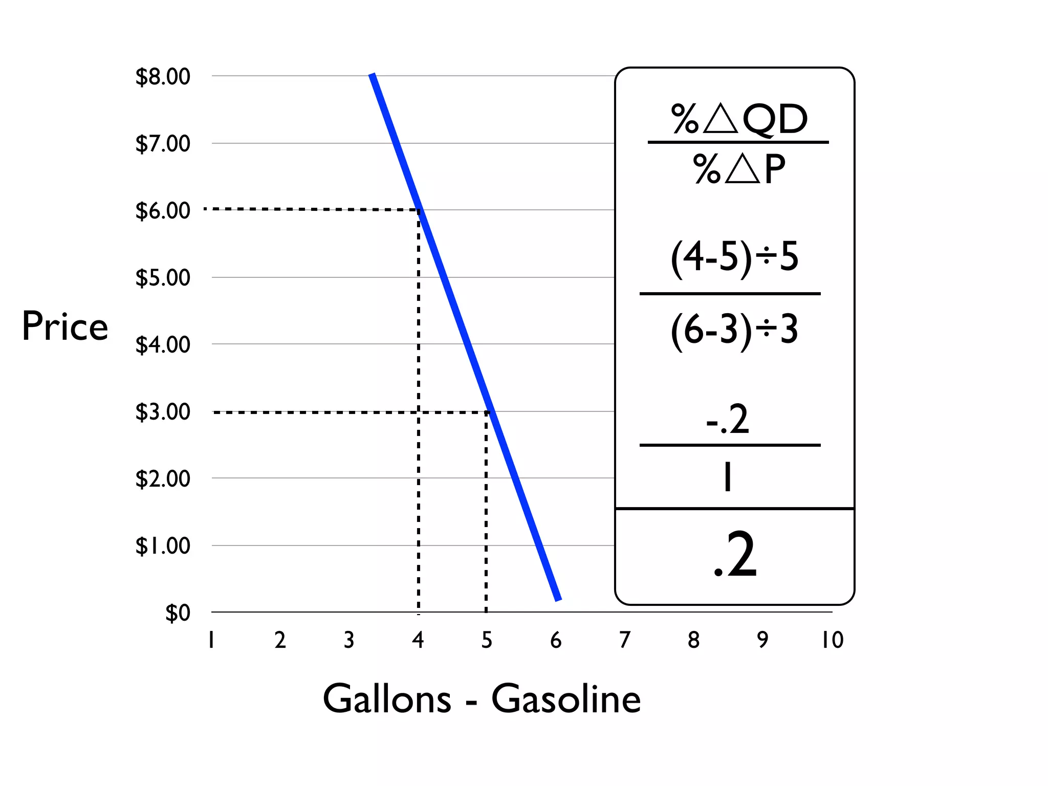 $0
$1.00
$2.00
$3.00
$4.00
$5.00
$6.00
$7.00
$8.00
1 2 3 4 5 6 7 8 9 10
Gallons - Gasoline
Price
%QD
%P
(4-5)÷5
(6-3)÷3
-.2
1
.2
 