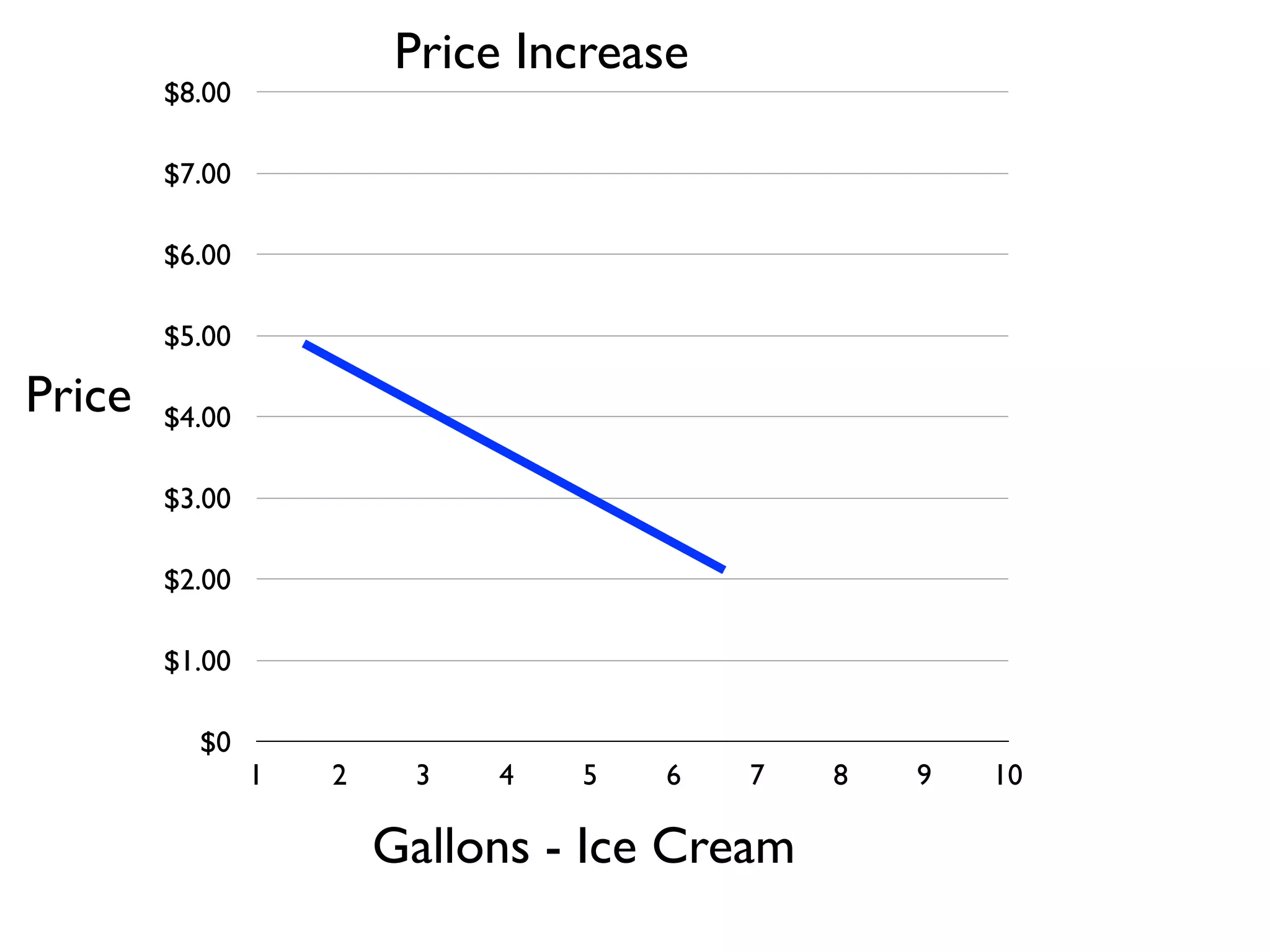 $0
$1.00
$2.00
$3.00
$4.00
$5.00
$6.00
$7.00
$8.00
1 2 3 4 5 6 7 8 9 10
Gallons - Ice Cream
Price
Price Increase
 