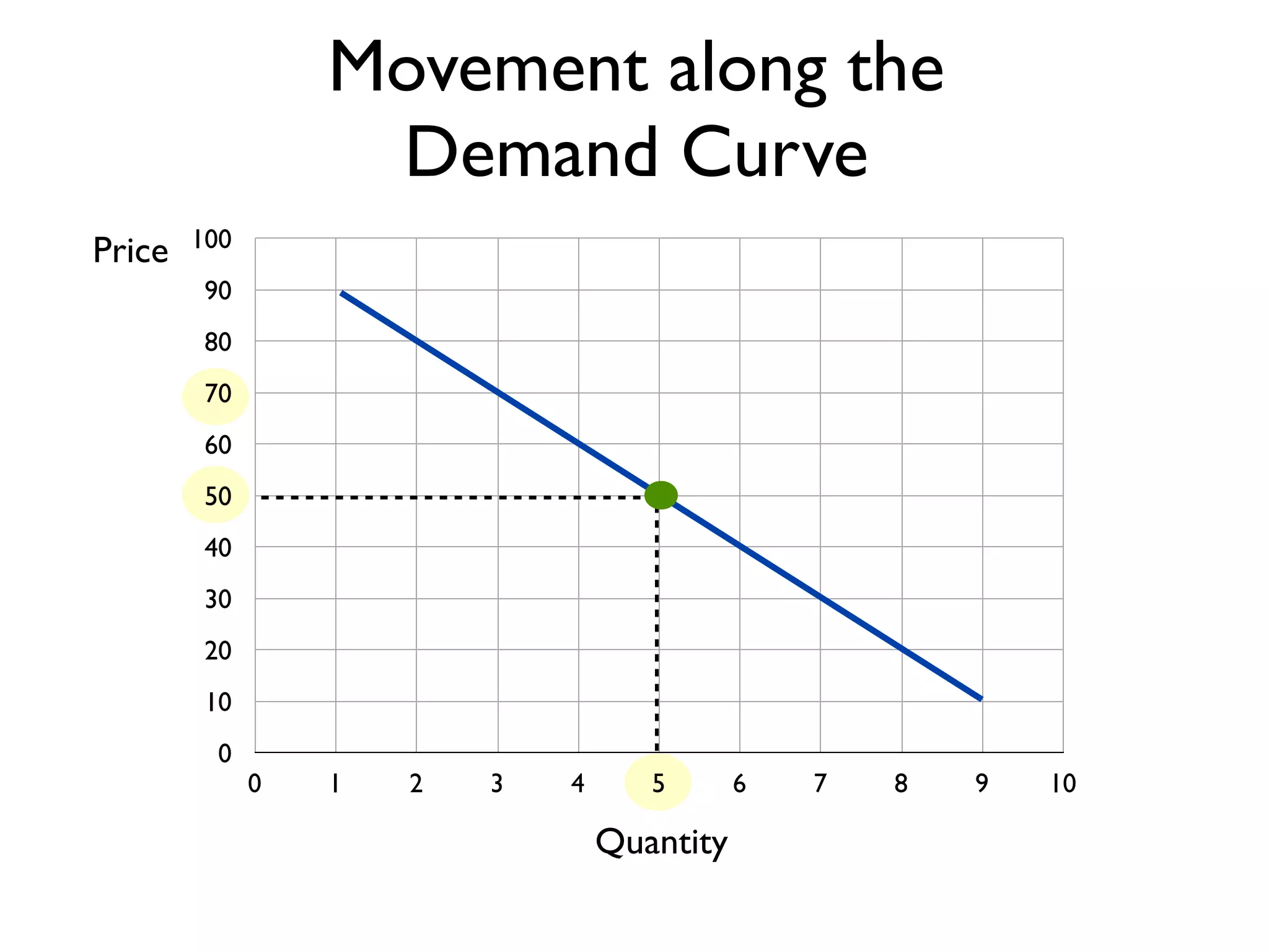 0
10
20
30
40
50
60
70
80
90
100
0 1 2 3 4 5 6 7 8 9 10
Price
Quantity
Movement along the
Demand Curve
 