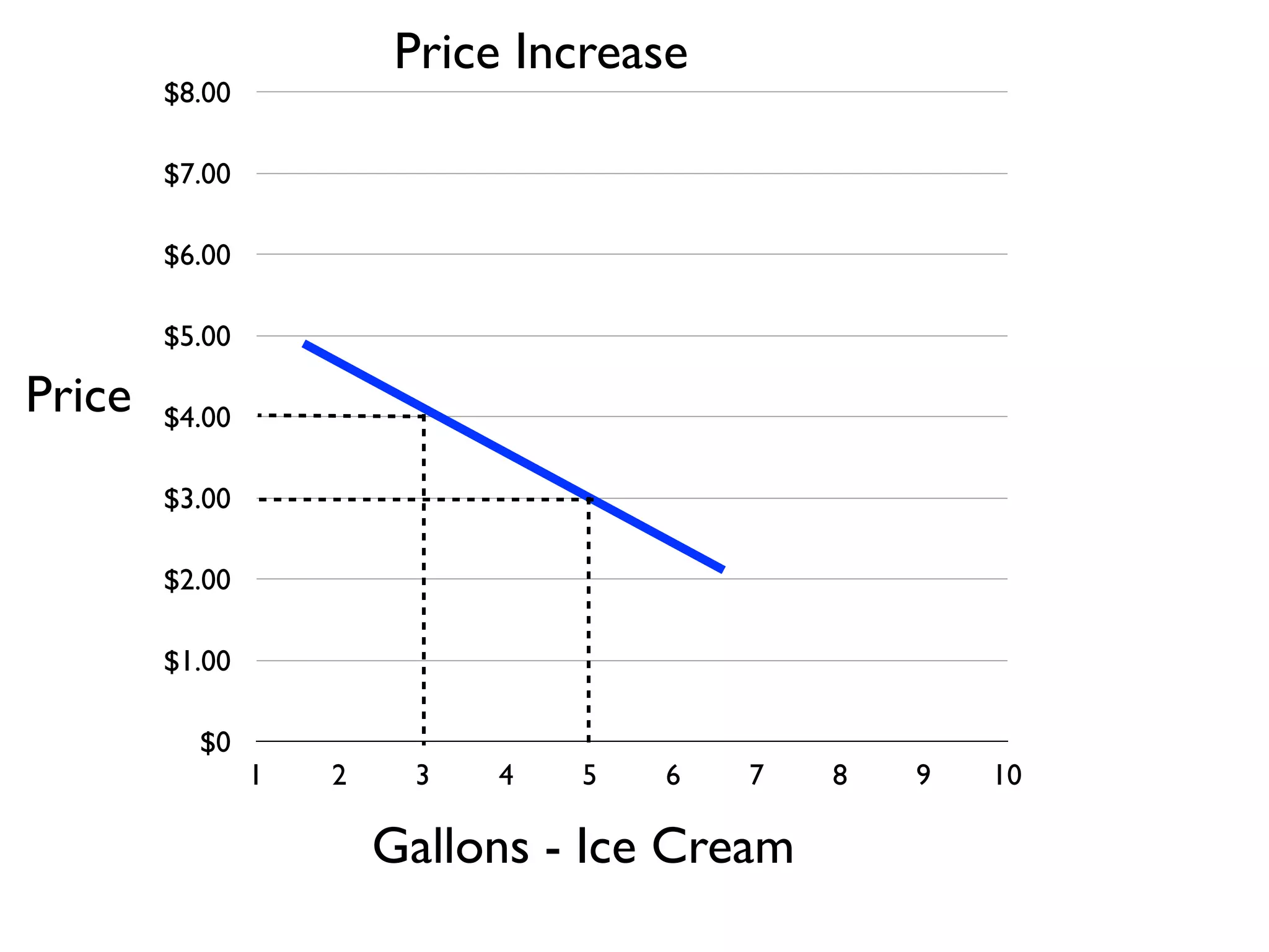 $0
$1.00
$2.00
$3.00
$4.00
$5.00
$6.00
$7.00
$8.00
1 2 3 4 5 6 7 8 9 10
Gallons - Ice Cream
Price
Price Increase
 