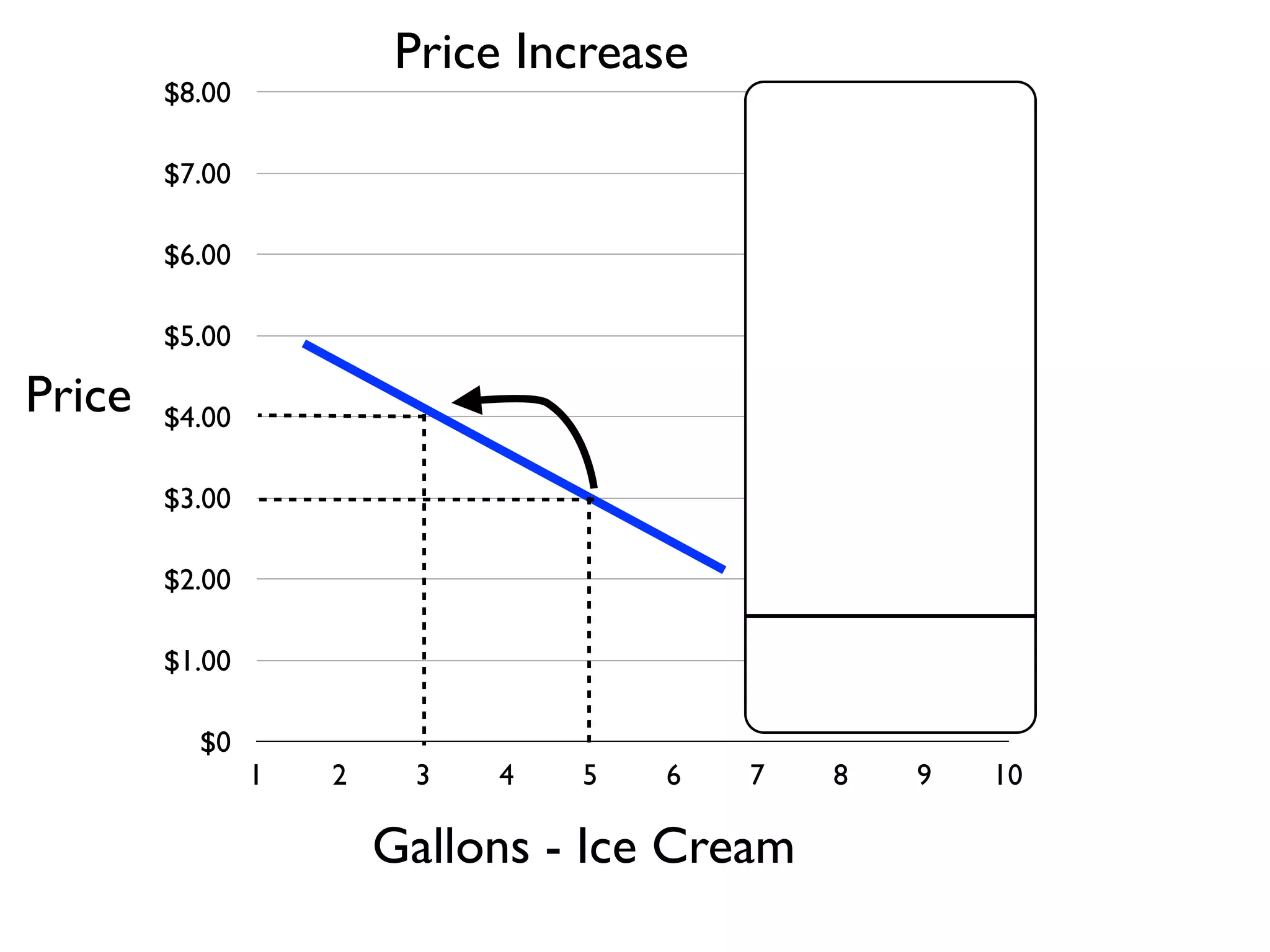 $0
$1.00
$2.00
$3.00
$4.00
$5.00
$6.00
$7.00
$8.00
1 2 3 4 5 6 7 8 9 10
Gallons - Ice Cream
Price
Price Increase
 
