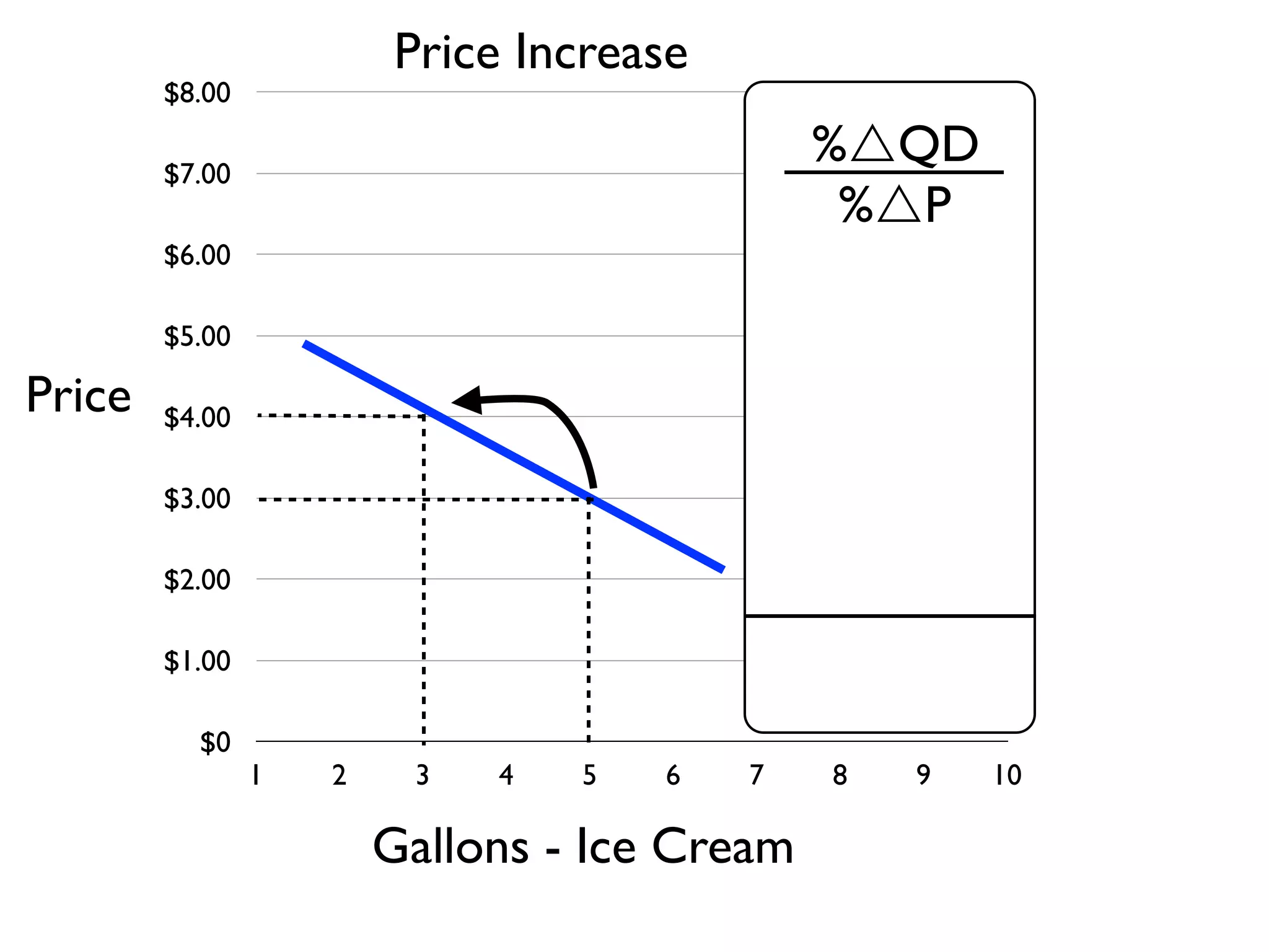 $0
$1.00
$2.00
$3.00
$4.00
$5.00
$6.00
$7.00
$8.00
1 2 3 4 5 6 7 8 9 10
Gallons - Ice Cream
Price
%QD
%P
Price Increase
 