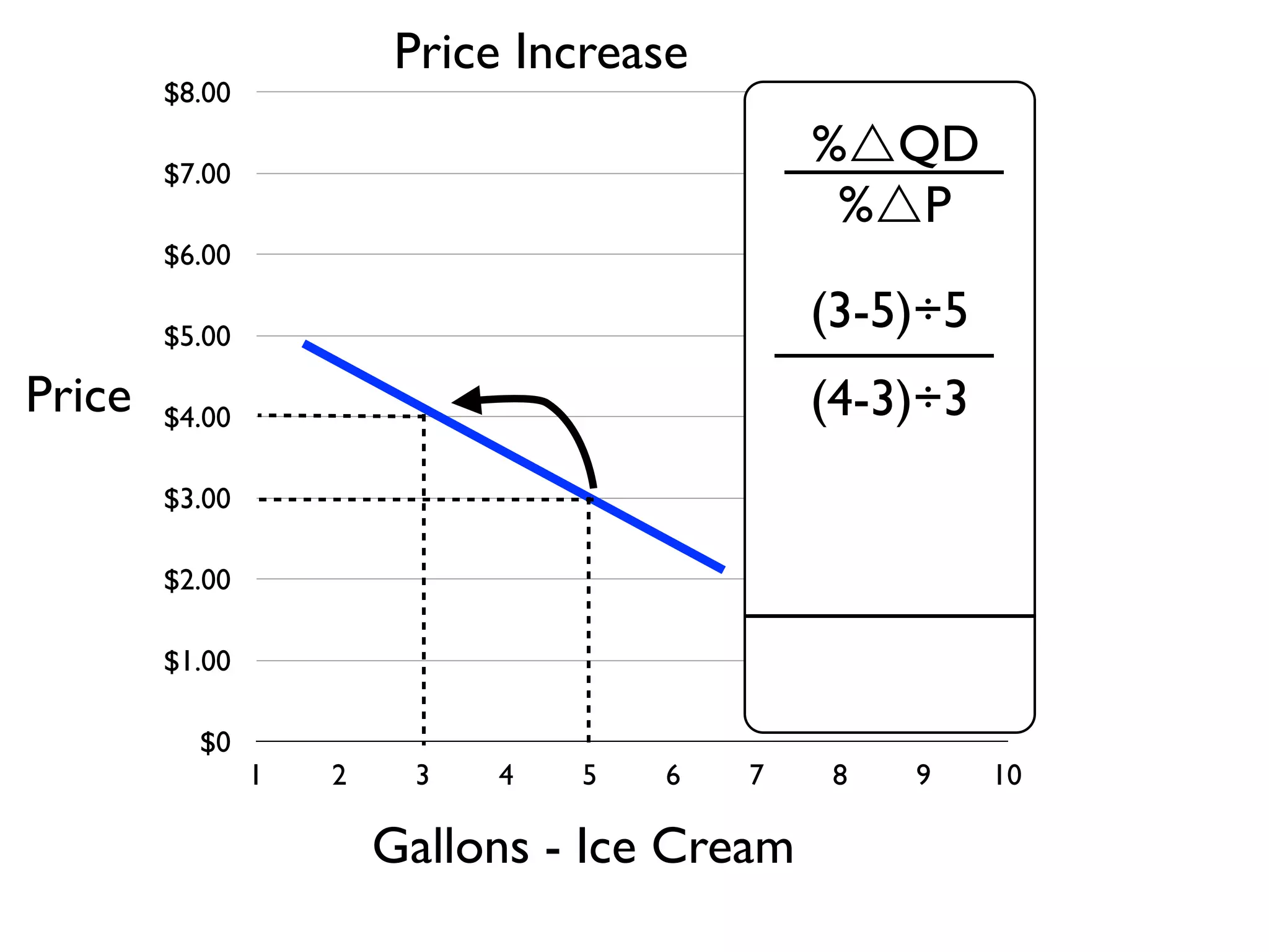 $0
$1.00
$2.00
$3.00
$4.00
$5.00
$6.00
$7.00
$8.00
1 2 3 4 5 6 7 8 9 10
Gallons - Ice Cream
Price
%QD
%P
(3-5)÷5
(4-3)÷3
Price Increase
 