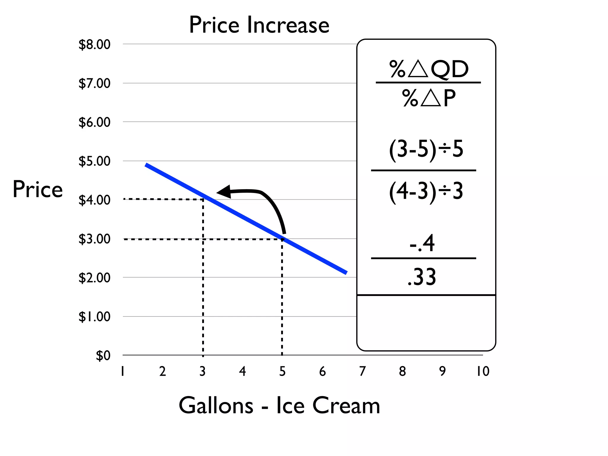 $0
$1.00
$2.00
$3.00
$4.00
$5.00
$6.00
$7.00
$8.00
1 2 3 4 5 6 7 8 9 10
Gallons - Ice Cream
Price
%QD
%P
(3-5)÷5
(4-3)÷3
-.4
.33
Price Increase
 