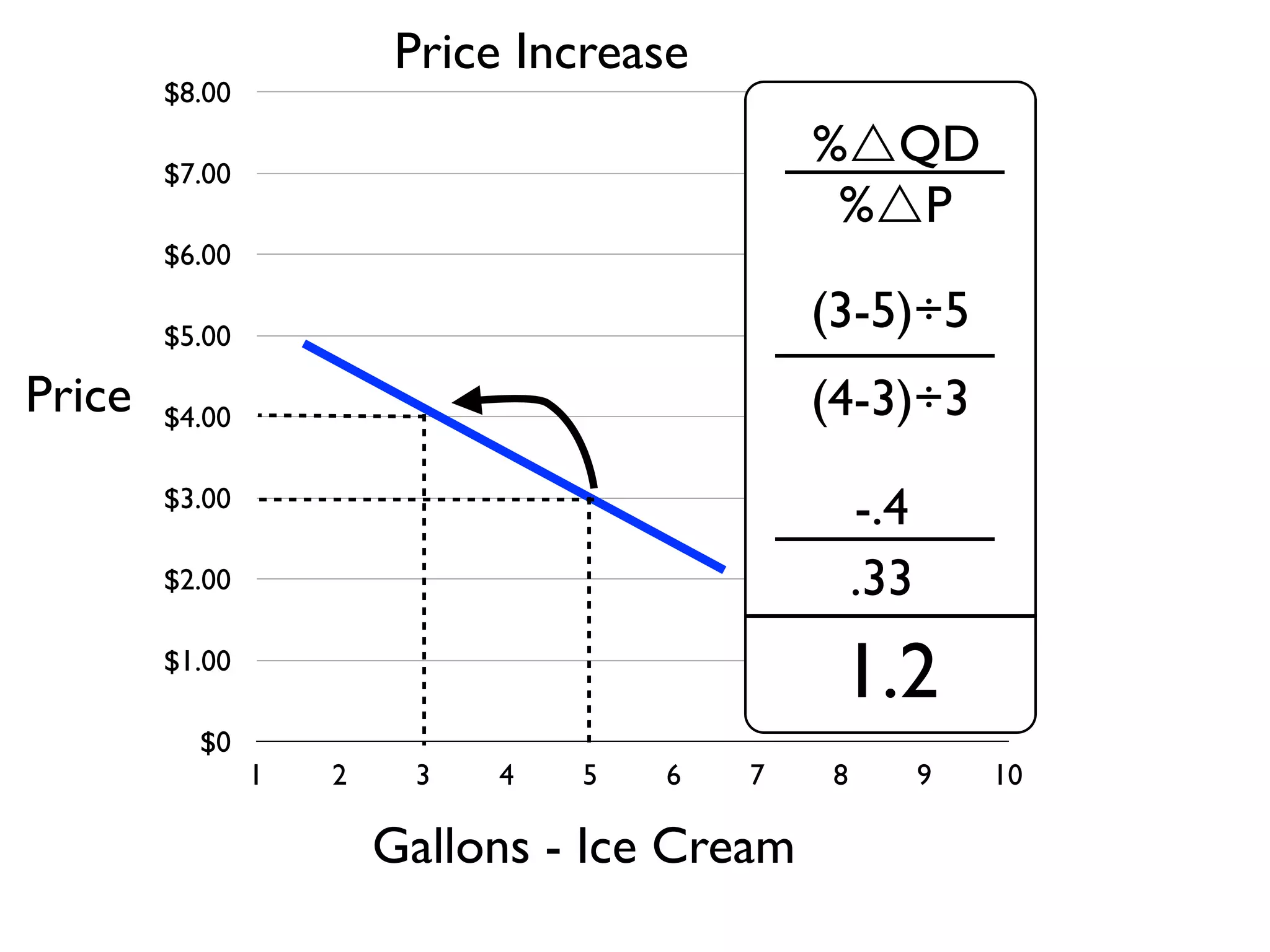 $0
$1.00
$2.00
$3.00
$4.00
$5.00
$6.00
$7.00
$8.00
1 2 3 4 5 6 7 8 9 10
Gallons - Ice Cream
Price
%QD
%P
(3-5)÷5
(4-3)÷3
-.4
.33
1.2
Price Increase
 