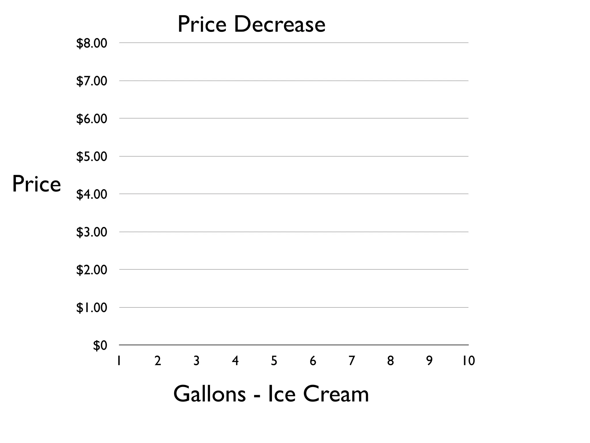 $0
$1.00
$2.00
$3.00
$4.00
$5.00
$6.00
$7.00
$8.00
1 2 3 4 5 6 7 8 9 10
Gallons - Ice Cream
Price
Price Decrease
 