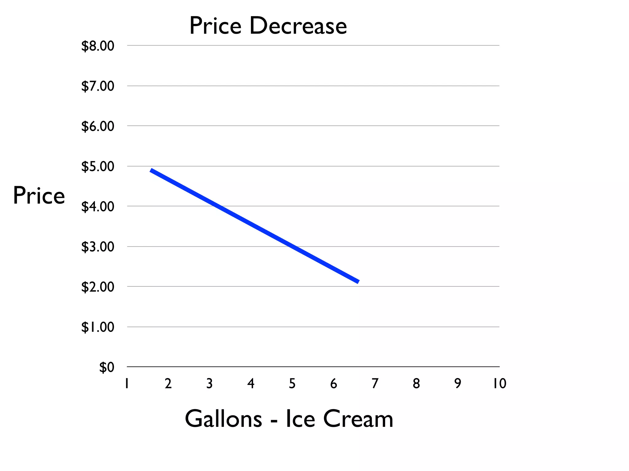 $0
$1.00
$2.00
$3.00
$4.00
$5.00
$6.00
$7.00
$8.00
1 2 3 4 5 6 7 8 9 10
Gallons - Ice Cream
Price
Price Decrease
 