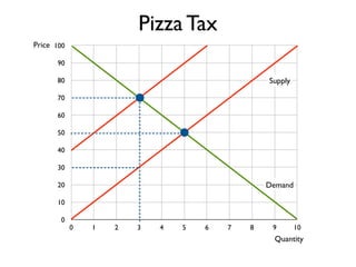 100 
90 
80 
70 
60 
50 
40 
30 
20 
10 
0 
Supply 
0 1 2 3 4 5 6 7 8 9 10 
Price 
Quantity 
Pizza Tax 
Demand 
 