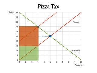 100 
90 
80 
70 
60 
50 
40 
30 
20 
10 
0 
Supply 
0 1 2 3 4 5 6 7 8 9 10 
Price 
Quantity 
Pizza Tax 
Demand 
 