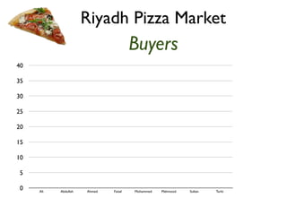Riyadh Pizza Market 
Buyers 
40 
35 
30 
25 
20 
15 
10 
5 
0 
Ali Abdullah Ahmed Faisal Mohammed Mahmood Sultan Turki 
 