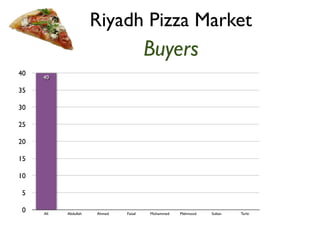 Riyadh Pizza Market 
Buyers 
40 
35 
30 
25 
20 
15 
10 
5 
0 
40 
Ali Abdullah Ahmed Faisal Mohammed Mahmood Sultan Turki 
 