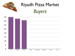Riyadh Pizza Market 
Buyers 
40 
35 
30 
25 
20 
15 
10 
5 
0 
36 
38 
40 
Ali Abdullah Ahmed Faisal Mohammed Mahmood Sultan Turki 
 
