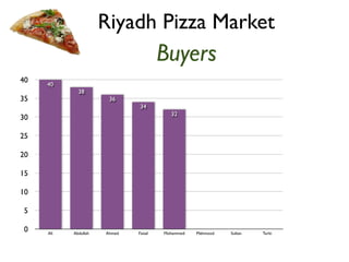 Riyadh Pizza Market 
Buyers 
40 
35 
30 
25 
20 
15 
10 
5 
0 
32 
34 
36 
38 
40 
Ali Abdullah Ahmed Faisal Mohammed Mahmood Sultan Turki 
 