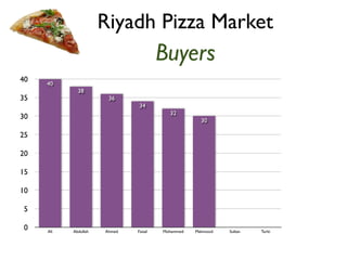 Riyadh Pizza Market 
Buyers 
40 
35 
30 
25 
20 
15 
10 
5 
0 
30 
32 
34 
36 
38 
40 
Ali Abdullah Ahmed Faisal Mohammed Mahmood Sultan Turki 
 