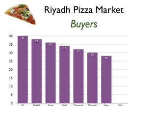 Riyadh Pizza Market 
Buyers 
40 
35 
30 
25 
20 
15 
10 
5 
0 
28 
30 
32 
34 
36 
38 
40 
Ali Abdullah Ahmed Faisal Mohammed Mahmood Sultan Turki 
 