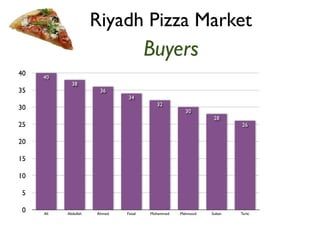 Riyadh Pizza Market 
Buyers 
40 
35 
30 
25 
20 
15 
10 
5 
0 
26 
28 
30 
32 
34 
36 
38 
40 
Ali Abdullah Ahmed Faisal Mohammed Mahmood Sultan Turki 
 
