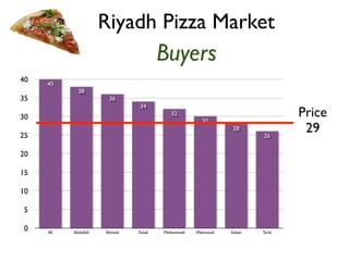 Buyers 
40 
35 
30 
25 
20 
15 
10 
5 
0 
26 
28 
30 
32 
34 
36 
38 
40 
Ali Abdullah Ahmed Faisal Mohammed Mahmood Sultan Turki 
Price 
29 
Riyadh Pizza Market 
 
