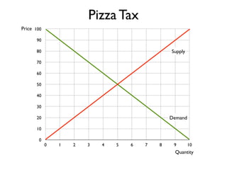 100 
90 
80 
70 
60 
50 
40 
30 
20 
10 
0 
Supply 
0 1 2 3 4 5 6 7 8 9 10 
Price 
Quantity 
Pizza Tax 
Demand 
 