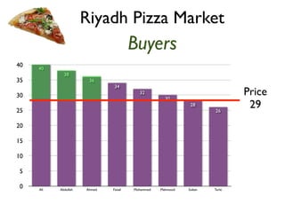 Buyers 
40 
35 
30 
25 
20 
15 
10 
5 
0 
26 
28 
30 
32 
34 
36 
38 
40 
Ali Abdullah Ahmed Faisal Mohammed Mahmood Sultan Turki 
Price 
29 
Riyadh Pizza Market 
 