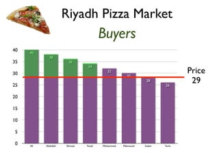 Buyers 
40 
35 
30 
25 
20 
15 
10 
5 
0 
26 
28 
30 
32 
34 
36 
38 
40 
Ali Abdullah Ahmed Faisal Mohammed Mahmood Sultan Turki 
Price 
29 
Riyadh Pizza Market 
 
