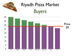 Buyers 
40 
35 
30 
25 
20 
15 
10 
5 
0 
26 
28 
30 
32 
34 
36 
38 
40 
Ali Abdullah Ahmed Faisal Mohammed Mahmood Sultan Turki 
Price 
29 
Riyadh Pizza Market 
 