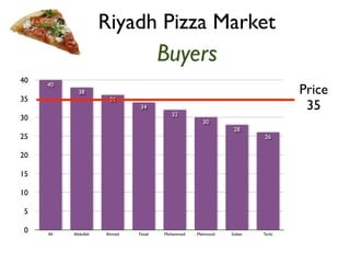 Buyers 
40 
35 
30 
25 
20 
15 
10 
5 
0 
40 Price 
26 
28 
30 
32 
34 
36 
38 
Ali Abdullah Ahmed Faisal Mohammed Mahmood Sultan Turki 
35 
Riyadh Pizza Market 
 