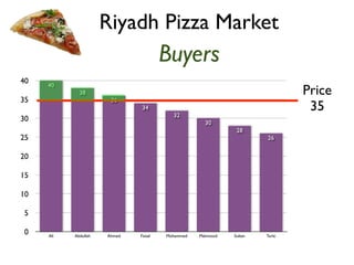 Buyers 
40 
35 
30 
25 
20 
15 
10 
5 
0 
40 Price 
26 
28 
30 
32 
34 
36 
38 
Ali Abdullah Ahmed Faisal Mohammed Mahmood Sultan Turki 
35 
Riyadh Pizza Market 
 