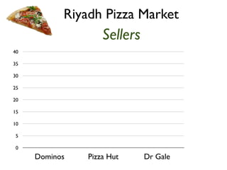 Riyadh Pizza Market 
Sellers 
40 
35 
30 
25 
20 
15 
10 
5 
0 
Dominos Pizza Hut Dr Gale 
 