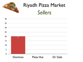 Riyadh Pizza Market 
Sellers 
40 
35 
30 
25 
20 
15 
10 
5 
0 
20 
Dominos Pizza Hut Dr Gale 
 
