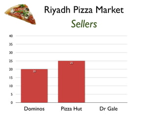 Riyadh Pizza Market 
Sellers 
40 
35 
30 
25 
20 
15 
10 
5 
0 
25 
20 
Dominos Pizza Hut Dr Gale 
 
