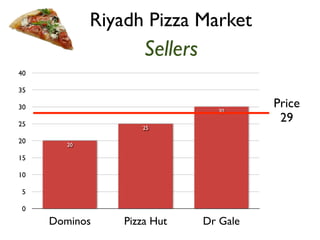 Sellers 
40 
35 
30 
25 
20 
15 
10 
5 
0 
30 
25 
20 
Dominos Pizza Hut Dr Gale 
Price 
29 
Riyadh Pizza Market 
 