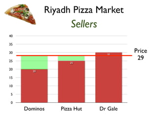 Sellers 
40 
35 
30 
25 
20 
15 
10 
5 
0 
30 
25 
20 
Dominos Pizza Hut Dr Gale 
Price 
29 
Riyadh Pizza Market 
 