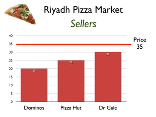 Sellers 
40 
35 
30 
25 
20 
15 
10 
5 
0 
30 
25 
20 
Dominos Pizza Hut Dr Gale 
Price 
35 
Riyadh Pizza Market 
 