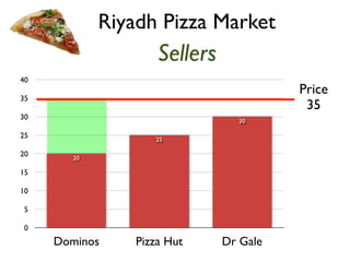 Sellers 
40 
35 
30 
25 
20 
15 
10 
5 
0 
30 
25 
20 
Dominos Pizza Hut Dr Gale 
Price 
35 
Riyadh Pizza Market 
 