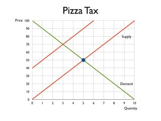 100 
90 
80 
70 
60 
50 
40 
30 
20 
10 
0 
Supply 
0 1 2 3 4 5 6 7 8 9 10 
Price 
Quantity 
Pizza Tax 
Demand 
 
