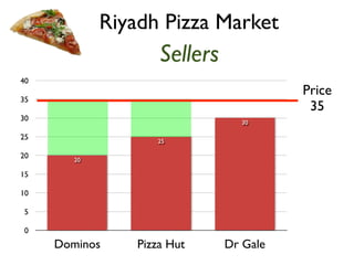 Sellers 
40 
35 
30 
25 
20 
15 
10 
5 
0 
30 
25 
20 
Dominos Pizza Hut Dr Gale 
Price 
35 
Riyadh Pizza Market 
 
