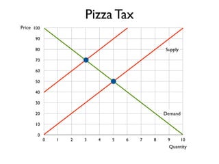 100 
90 
80 
70 
60 
50 
40 
30 
20 
10 
0 
Supply 
0 1 2 3 4 5 6 7 8 9 10 
Price 
Quantity 
Pizza Tax 
Demand 
 